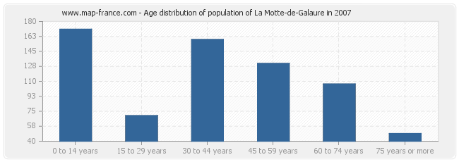Age distribution of population of La Motte-de-Galaure in 2007